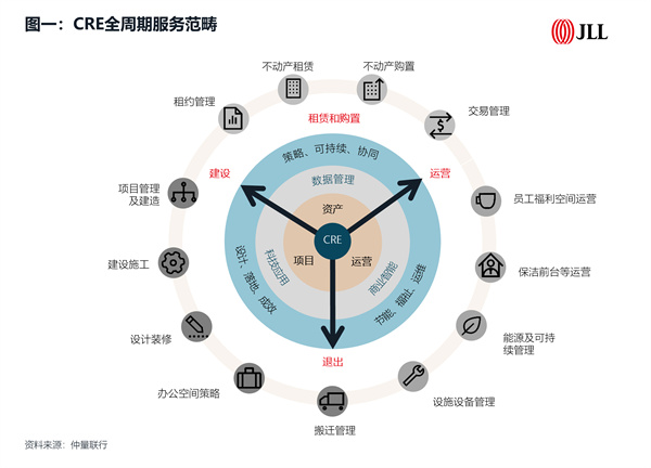 仲量聯(lián)行：企業(yè)需「多管齊下」統(tǒng)籌不動(dòng)產(chǎn)管理戰(zhàn)略提升競(jìng)爭(zhēng)力