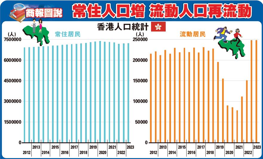 【商報(bào)圖說(shuō)】常住人口增 流動(dòng)人口再流動(dòng)