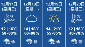 天文臺：今晚及明早市區(qū)最低氣溫約12度