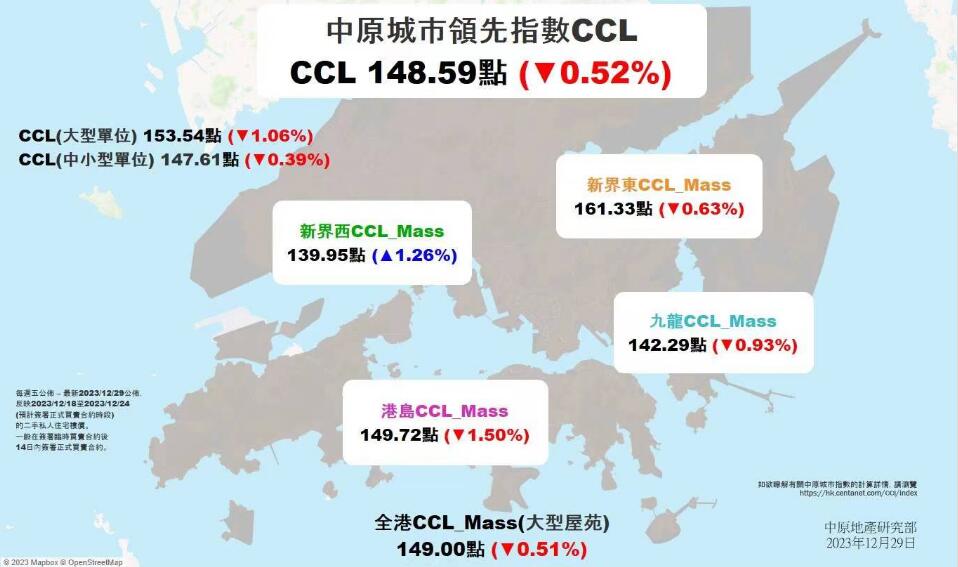 【港樓】CCL按周跌0.52%至148.59點(diǎn) 全年累挫5.22%