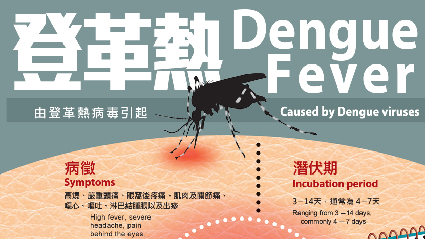 本港錄3宗登革熱傳入個(gè)案 潛伏期內(nèi)曾到馬來西亞及越南