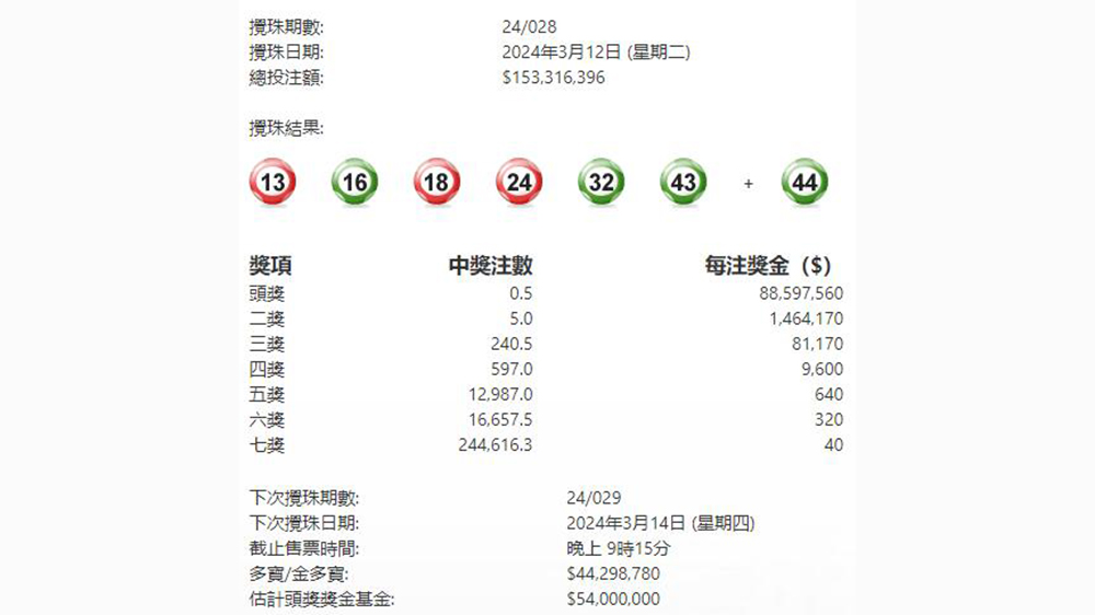 今晚六合彩攪珠結果出爐 頭獎半注中 下期多寶4429萬