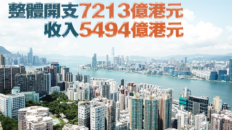 2023至24年度港府錄得1002億赤字 財政儲備7346億 