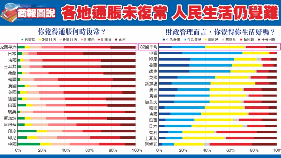 【商報(bào)圖說】各地通脹未復(fù)常 人民生活仍覺難