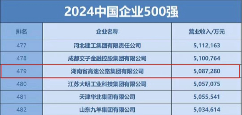 中國企業(yè)500強！湖南高速集團入榜