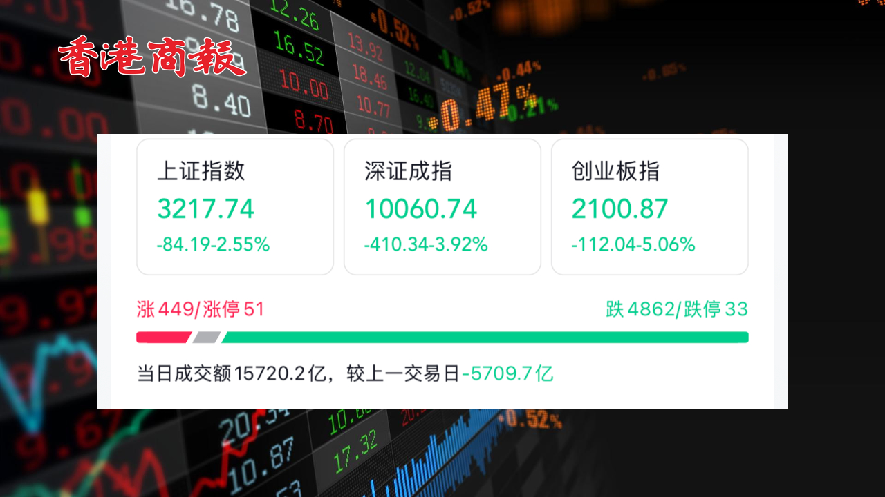 有片丨收評(píng)：滬指縮量跌2.55%險(xiǎn)守3200點(diǎn) 全市場(chǎng)超4800隻個(gè)股下跌