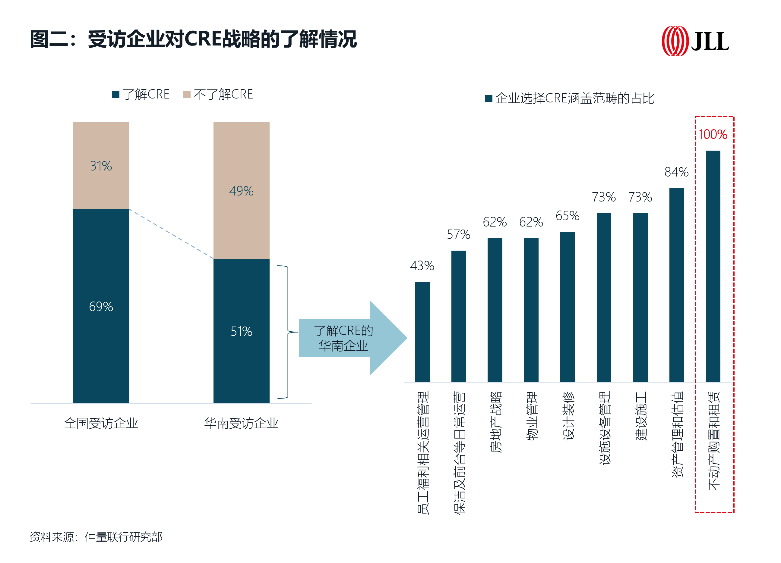 受訪企業(yè)對(duì)CRE戰(zhàn)略的了解情況.png