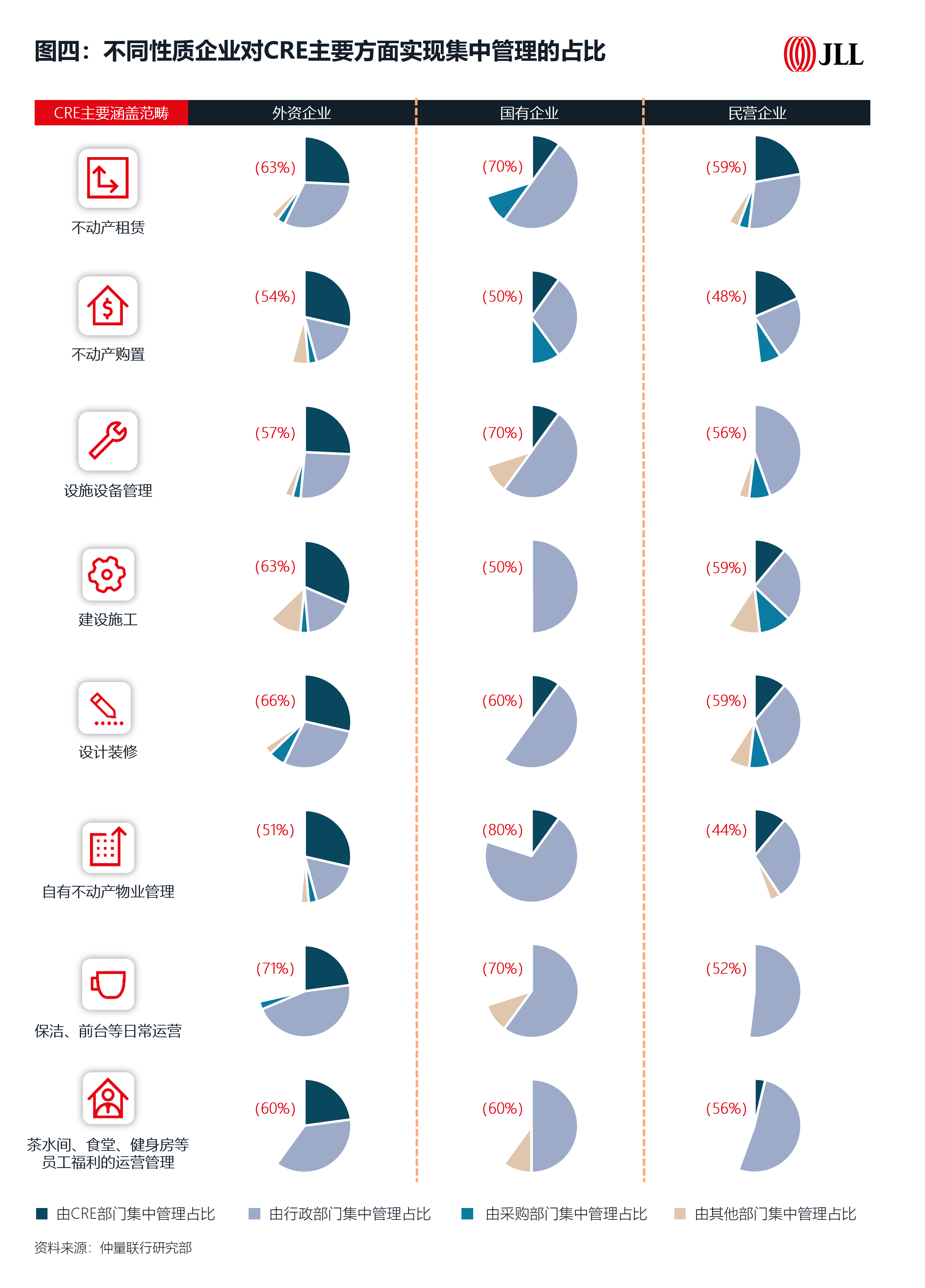 不同性質(zhì)企業(yè)對(duì)CRE主要方面實(shí)現(xiàn)集中管理的占比.png