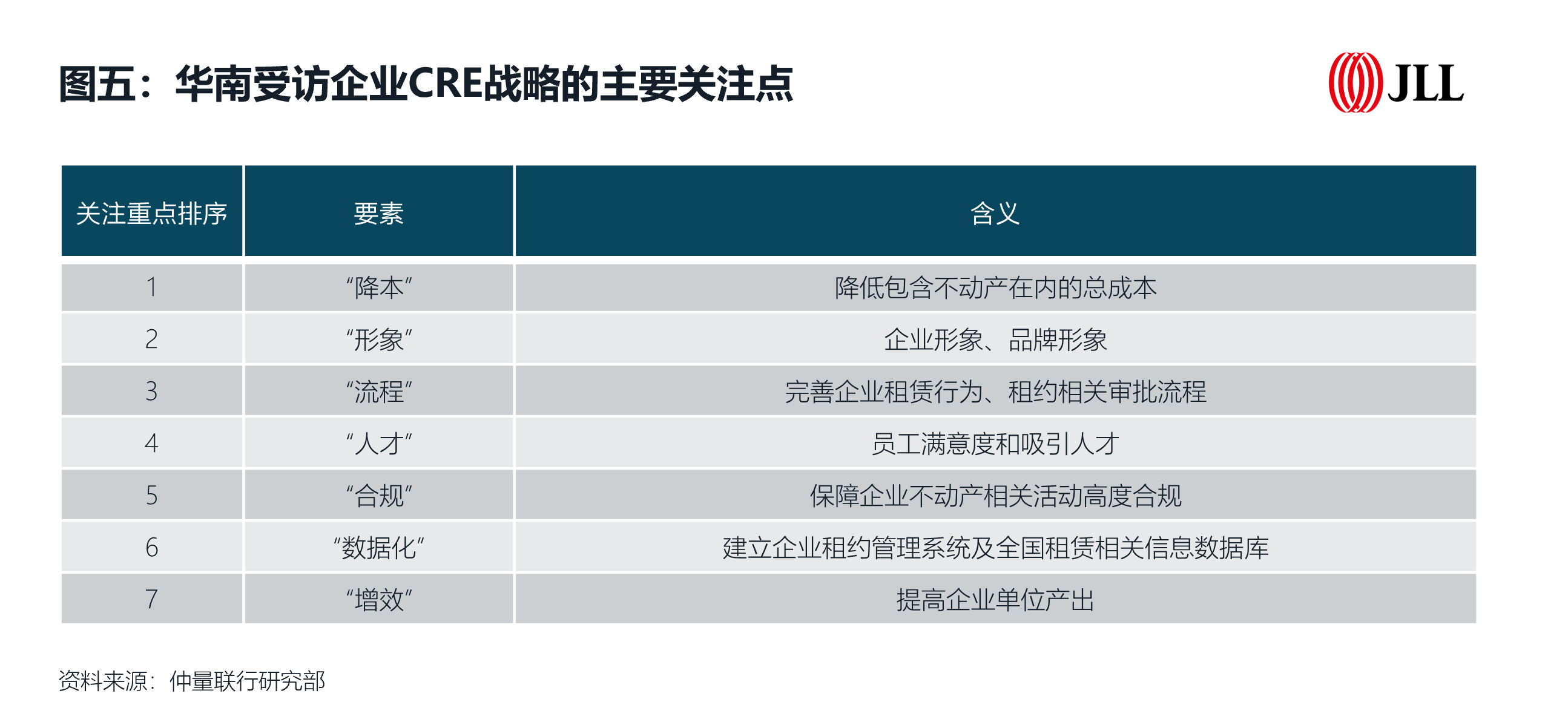 華南受訪企業(yè)CRE戰(zhàn)略的主要關(guān)注點(diǎn).png