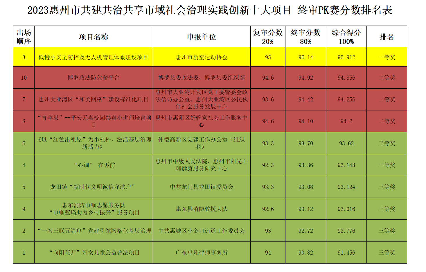 6、2023惠州市共建共治共享市域社會(huì)治理實(shí)踐創(chuàng)新十大項(xiàng)目排名.png