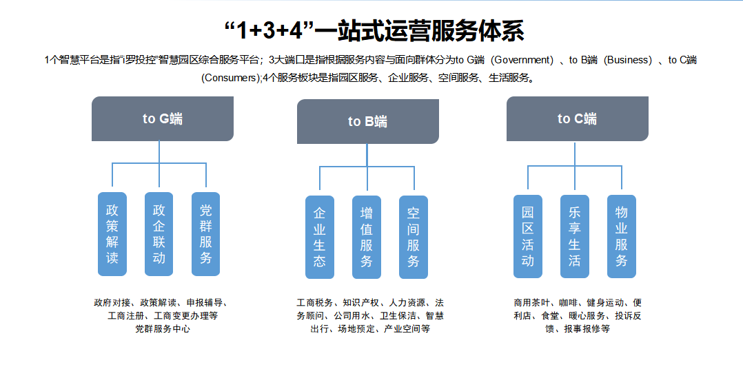 3、「1+3+4」一站式運(yùn)營(yíng)服務(wù)體系.png