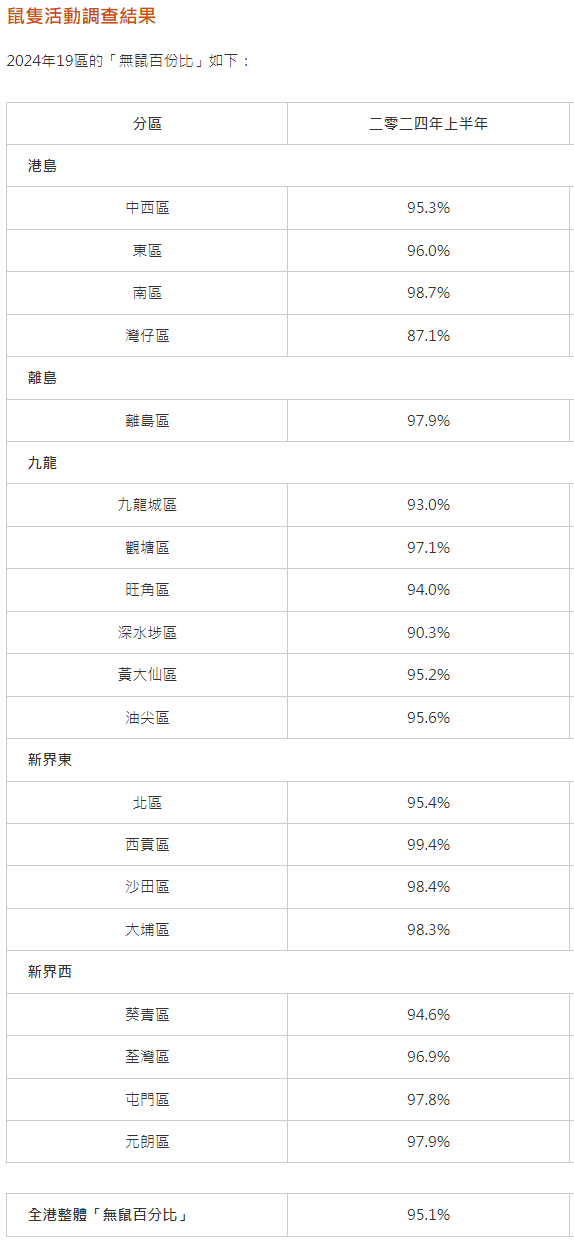 FireShot Capture 002 - 鼠隻活動(dòng)調(diào)查結(jié)果 - www.fehd.gov.hk.png